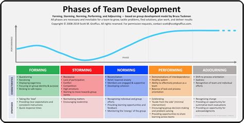 5 Stages Of Team Development Blog Intersection