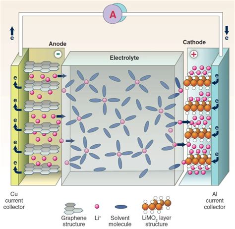 1 Working Principle And Main Components Of A Lithium Ion Battery Image