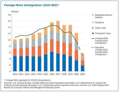 50 shocking statistics on immigration you must know 2023