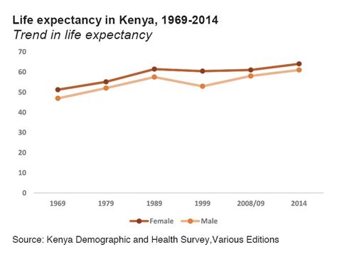Life Expectancy Of Men And Women In Kenya Elimu Centre