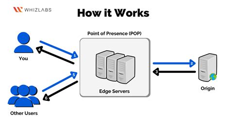 azure cdn complete guide whizlabs blog