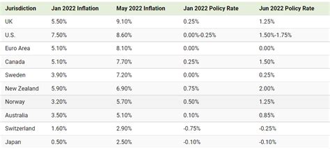 Nominal Interest Rate Data By Country