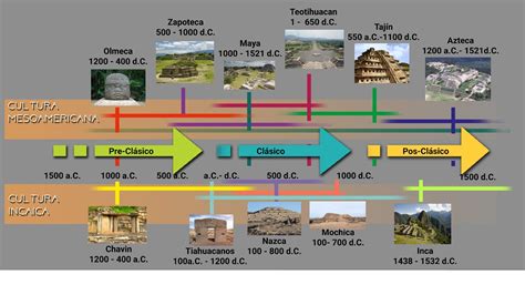 En Que Periodos Se Divide La Historia De Mesoamerica Gufa