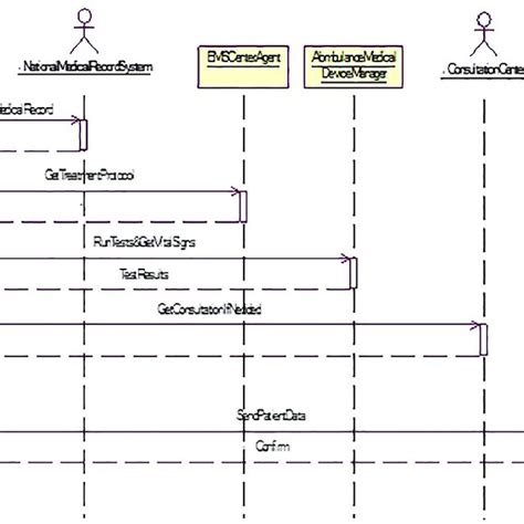 Sequence Diagram For Prehospital Emergency Quality Of Care Monitoring