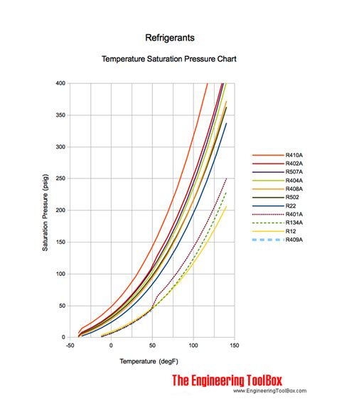 Refrigerants Temperature And Pressure Charts