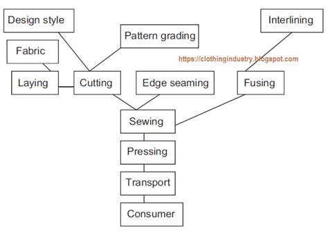 Textile Manufacturing Process Flow Chart A Visual Reference Of Charts