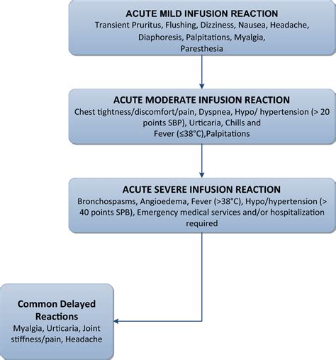 Stratification Of Infusion Reactions By Severity Symptoms Associated