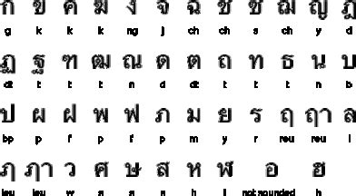 The most apparent difference is, no surprise, the written appearance of the language. Thai writing | Chinese alphabet in english, Chinese ...