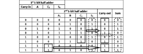 The Truth Table Of 1 Bit Full Adder Download Scientific Diagram