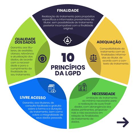 Data Privacy Brasil On Twitter O Art Da Lgpd Elenca Dez Princ Pios Para O Tratamento De