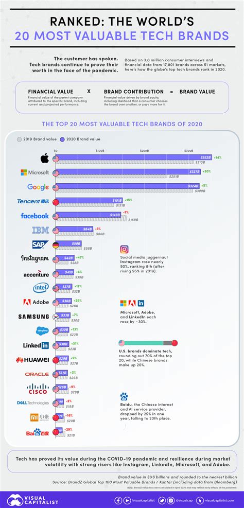 Visualizing The Most Valuable Brands In The World In