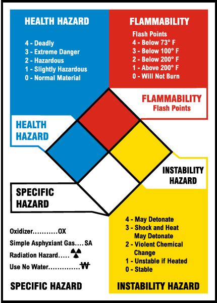 NFPA Reference Chart M3342 By SafetySign Com