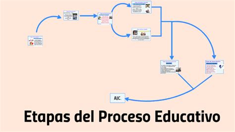 Ajc Etapas Del Proceso Educativo By On Prezi
