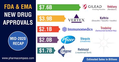 New Drug Approvals By Fda And Ema Mid 2020 Recap Radio Compass Blog