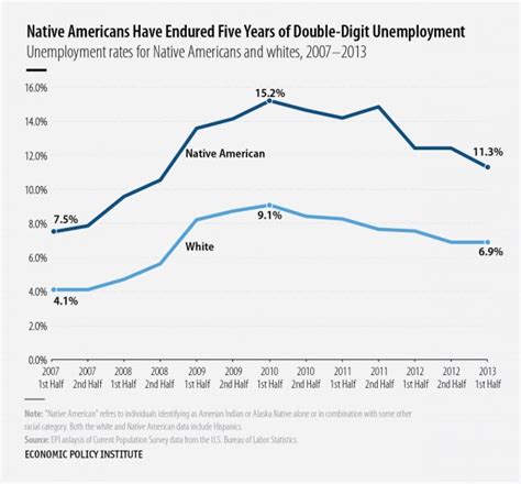 Native Americans Unemployment Has Been Above 10 Percent For Five Years Now The Washington Post