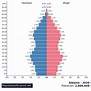 Población: Albania 2020 - PopulationPyramid.net