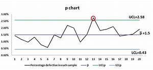 Attribute Charts P Chart