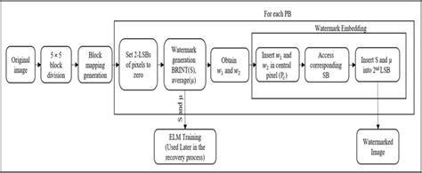 Proposed Watermark Embedding Procedure Download Scientific Diagram