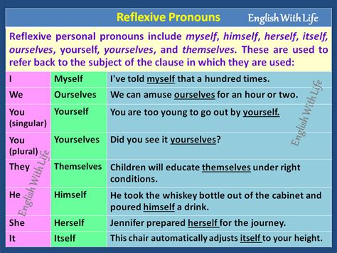 Reflexive Pronouns Vocabulary Home