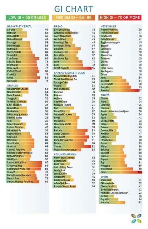 Glycemic Index Chart Low Glycemic Foods List Low Glycemic Index