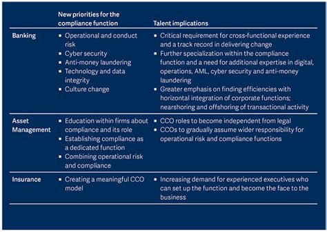 They typically meet with clients at their own company's office or travel to the client's location and may be assigned a specific region in. How the Chief Compliance Officer role is transforming ...