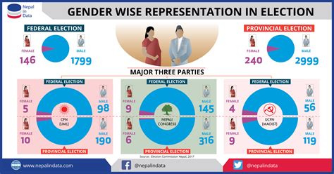 Gender Wise Representation In Election Infograph