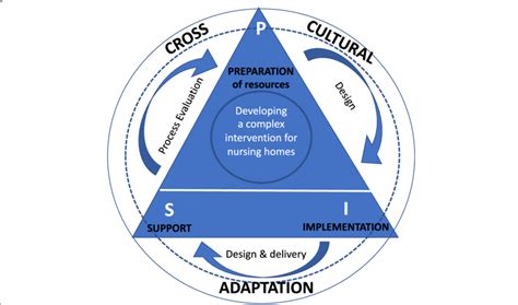 A Cross Cultural Adaptation Framework Download Scientific Diagram