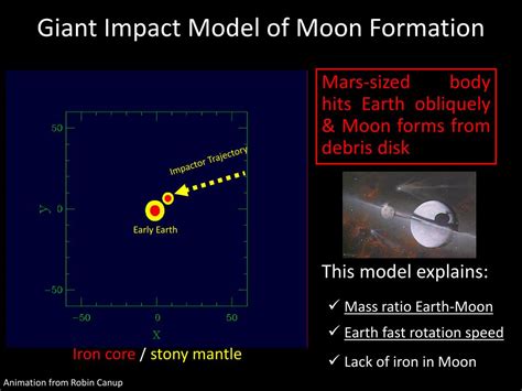 Ppt Formation Of Our Moon The Giant Impact Hypothesis Powerpoint