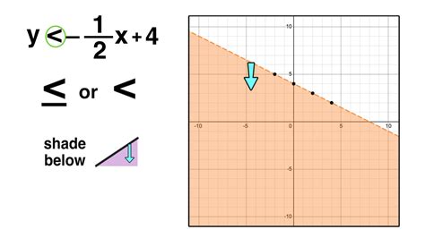 Graphing Linear Inequalities In Easy Steps Mashup Math