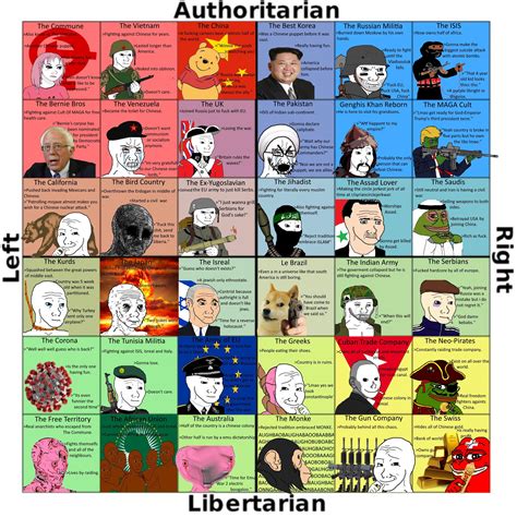 Political Compass But You Are In The Middle Of A Global Conflict