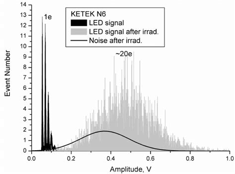 Test Results Of Ketek Pm3350 With Led Download Scientific Diagram