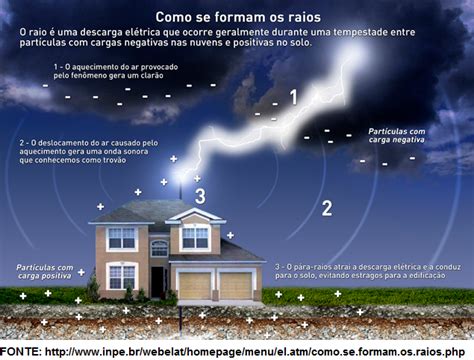 Como Se Formam Os Raios Descubra Com A Rw Engenharia