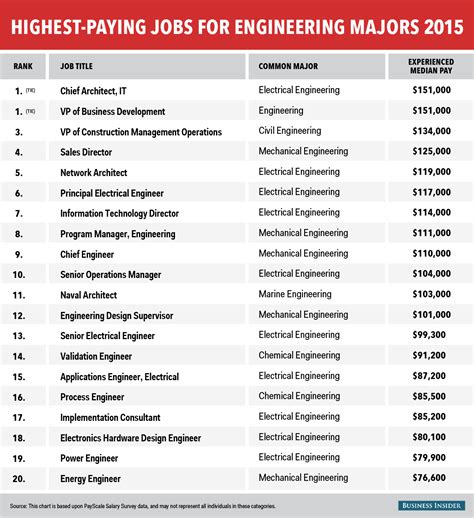 The Highest Paying Jobs For Engineering Majors Business Insider