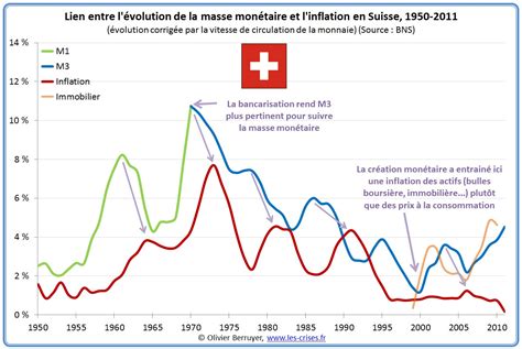 Vitesse De Circulation De La Monnaie - » Monnaie et inflation (1/2) : l’exemple suisse