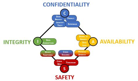 Free Guides Confidentiality Integrity Availability Safety Cias Complianceforge
