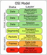 Pictures of Network Support Layers Osi Model