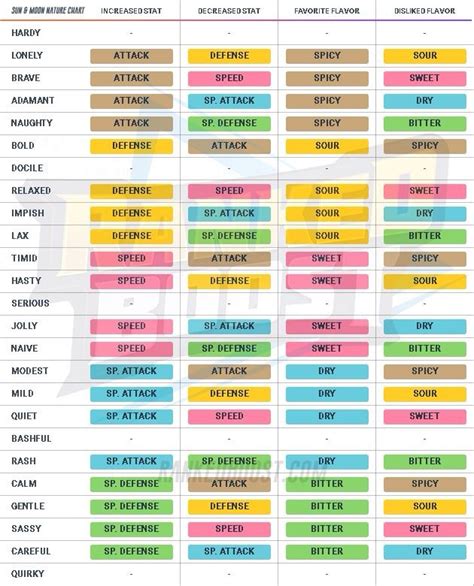 Pokemon Nature Chart For Sun And Moon Includes The Stat Growth