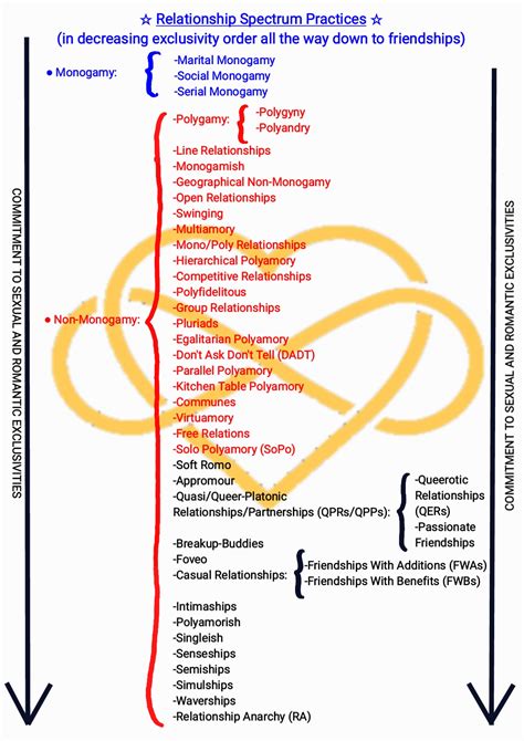 ℹ UPDATED REPOST Diagram Of The Relationship Spectrum From Romantic