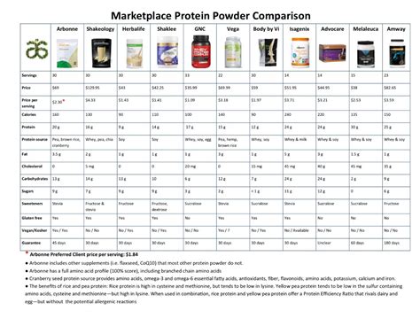 Protein Powder Supplements What They Do Nutrition With Wellness