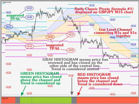 Buy The Pivots Channels Breakouts Technical Indicator For Metatrader