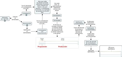 Proceso Ordinario Civil