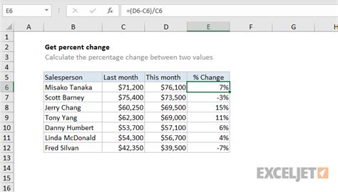 Here is the formula that is commonly used Excel formula: Get percent change | Exceljet
