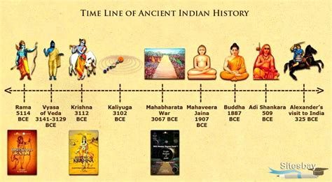 Indian History Time Line General Knowledge Questions