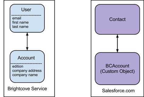 How To Use Salesforce Tooling Api