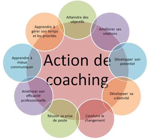 Coaching Acceleractions Coaching