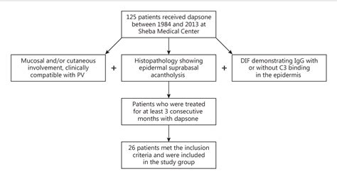 Figure 1 From Efficacy Of Dapsone In The Treatment Of Pemphigus