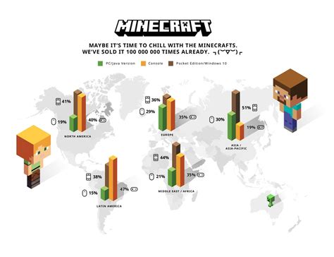 Minecraft Has Sold Over 100 Million Copies New Game Network