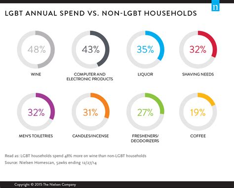 Pembeli LGBT AS Melakukan Lebih Banyak Perjalanan Dan Membelanjakan