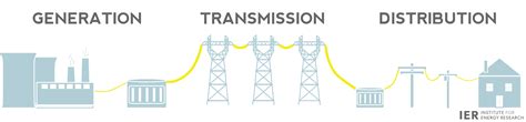 Electricity Transmission Ier