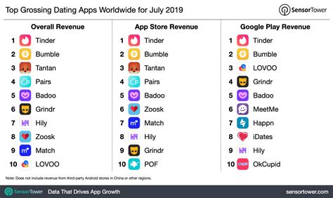 Ready to jump into the world of online dating apps? Top Grossing Dating Apps Worldwide for July 2019